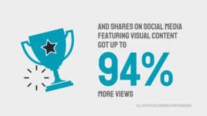 Graphic showing a trophy with a star, highlighting a statistic that shares on social media featuring visual content get up to 94% more views. Text cites Biteable video maker as the source.