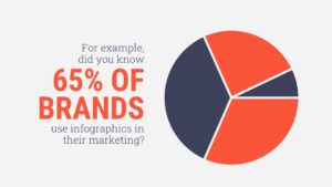Infographic created using Biteable video maker, showing a pie chart with 65% highlighted in orange, stating "65% of brands use infographics in their marketing.