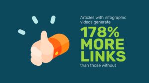 Graphic created using Biteable video maker showing a thumbs up with text stating "articles with infographic videos generate 178% more links than those without.