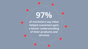 Infographic created using Biteable video maker shows that 97% of marketers say video helped customers better understand their products and services, depicted with red dots forming a circular outline on a gray background.