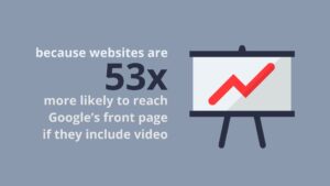 Graphic created with Biteable video maker, showing a statistic that websites with video are 53 times more likely to reach Google's front page, illustrated by an easel with a rising trend line.