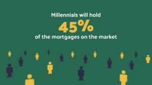 Biteable video maker graphic showing "millennials will hold 45% of the mortgages on the market" with silhouetted figures on a green background.