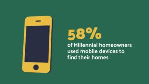 Yellow smartphone graphic, created using Biteable video maker, displaying "58% of millennial homeowners used mobile devices to find their homes" on a dark green background.