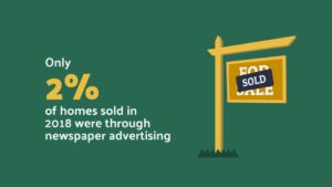 Graphic created using Biteable video maker, showing a "for sale" sign with "sold" hanging on it, stating "only 2% of homes sold in 2018 were through newspaper advertising